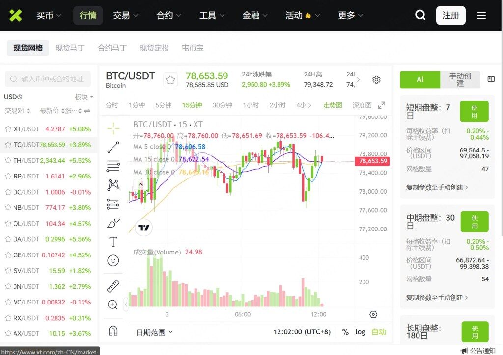A cryptocurrency trading interface displaying the BTC/USDT trading pair with a current price of 78,653.59 USD. The chart includes technical indicators, price movements, and trading volume data for Bitcoin.