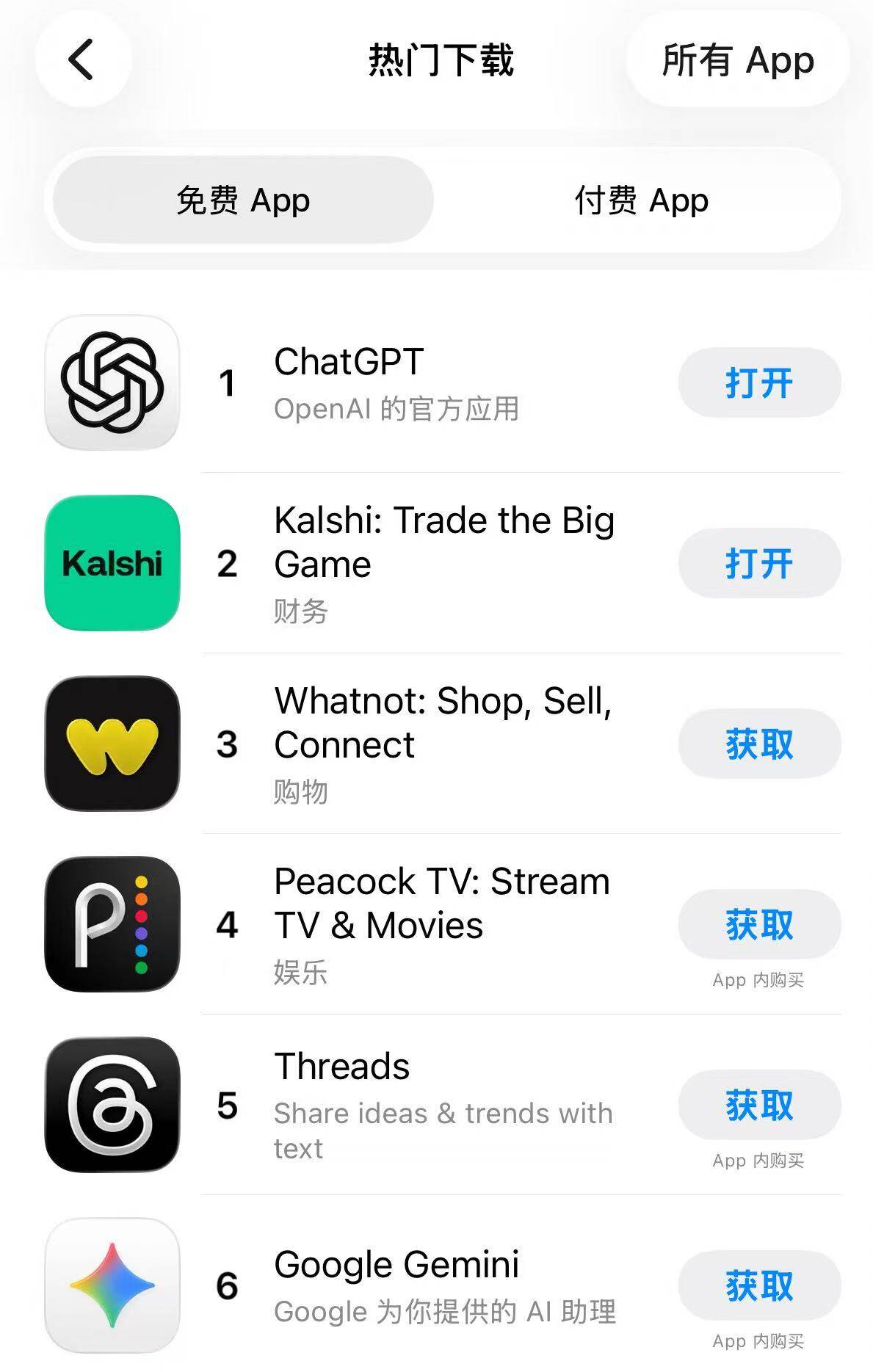 Kalshi在美国Apple App Store免费榜排名第二，仅次于ChatGPT