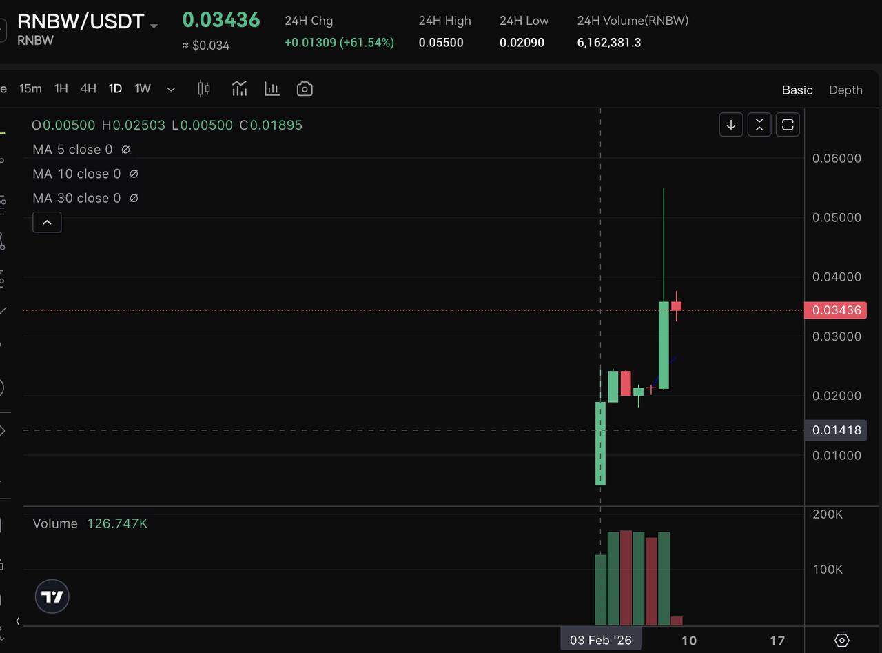 RNBW上涨突破0.037 USDT，累计涨幅超600%
