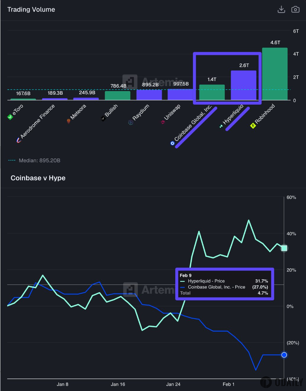 Hyperliquid มียอดซื้อขายตั้งแต่ต้นปีถึงปัจจุบันที่ 2.6 ล้านล้านดอลลาร์ ใกล้เคียงกับ 2 เท่าของปริมาณการซื้อขายของ Coinbase