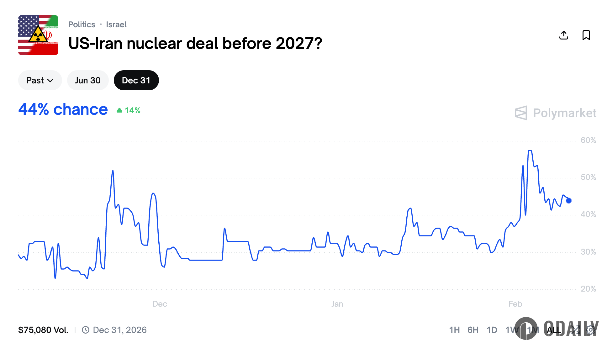 Polymarket currently shows a 44% probability for the event "US and Iran reach a nuclear agreement before 2027"