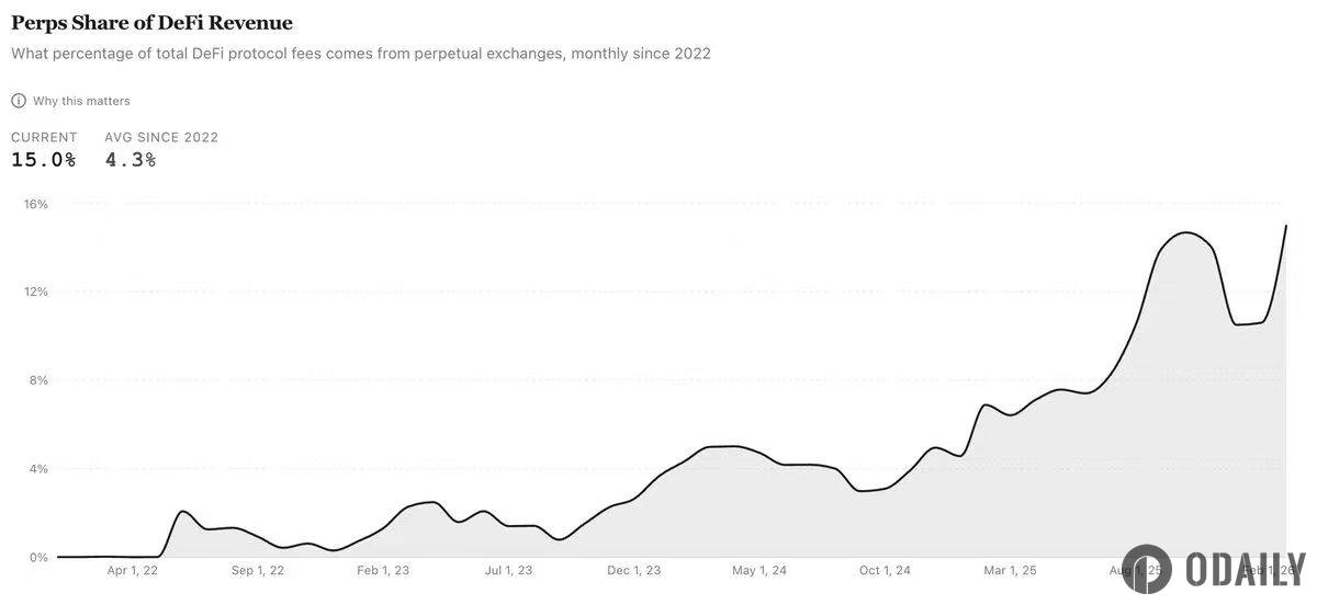 Data: The share of perpetual contracts in DeFi protocol revenue has grown approximately fourfold since the end of 2023, now on par with spot exchange revenue