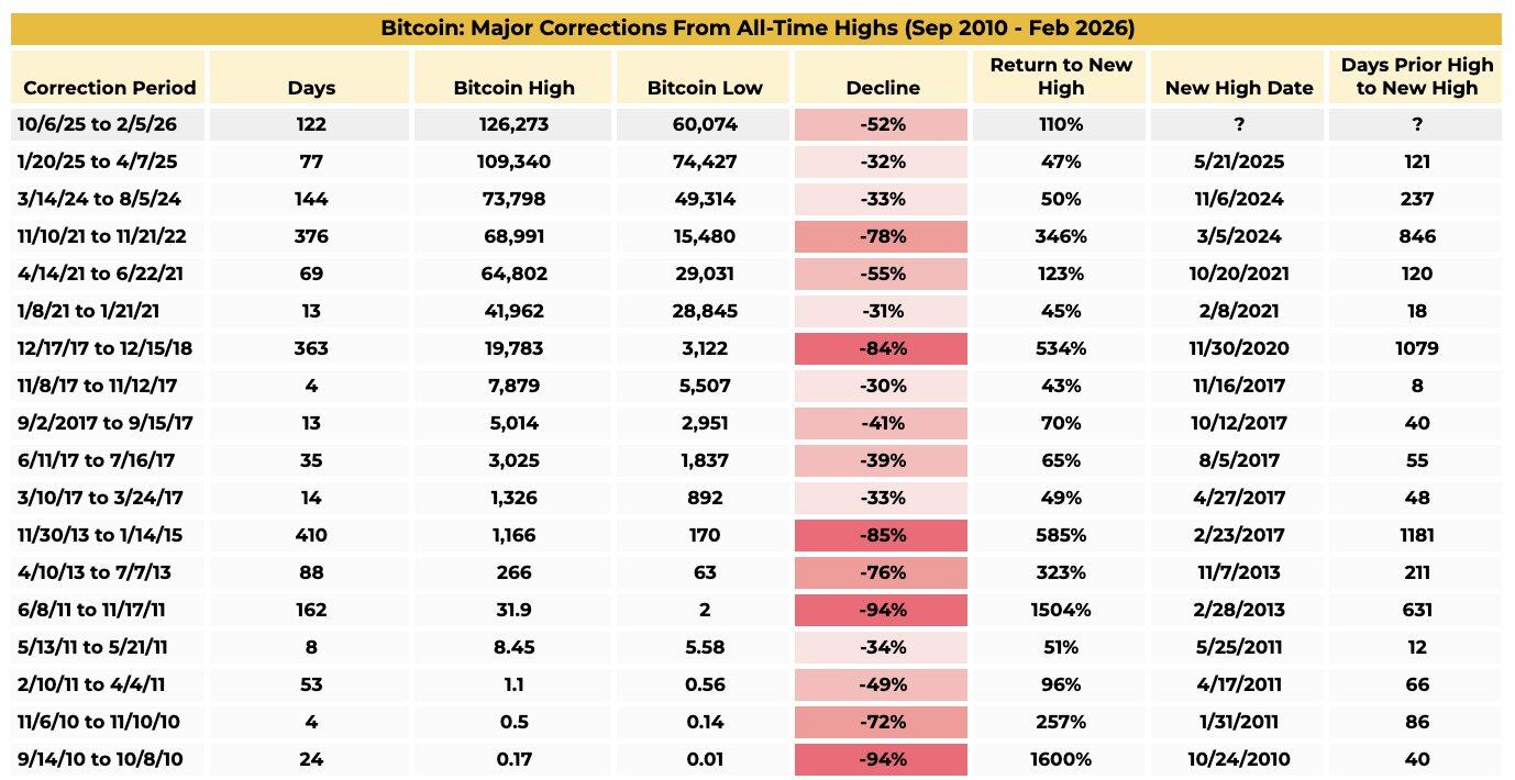 Binance Research: Current 50% Pullback Represents a Moderate Correction Compared to Previous Cycles