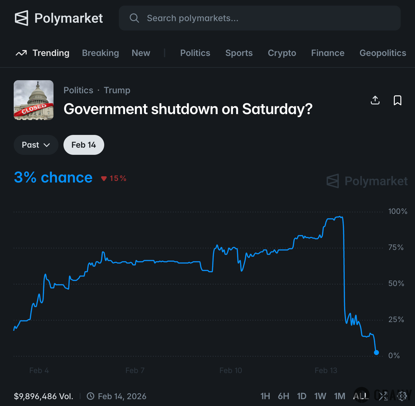 Polymarket上“美国政府在2月14日前再次停摆”事件概率暴跌至3%，交易量近990万美元