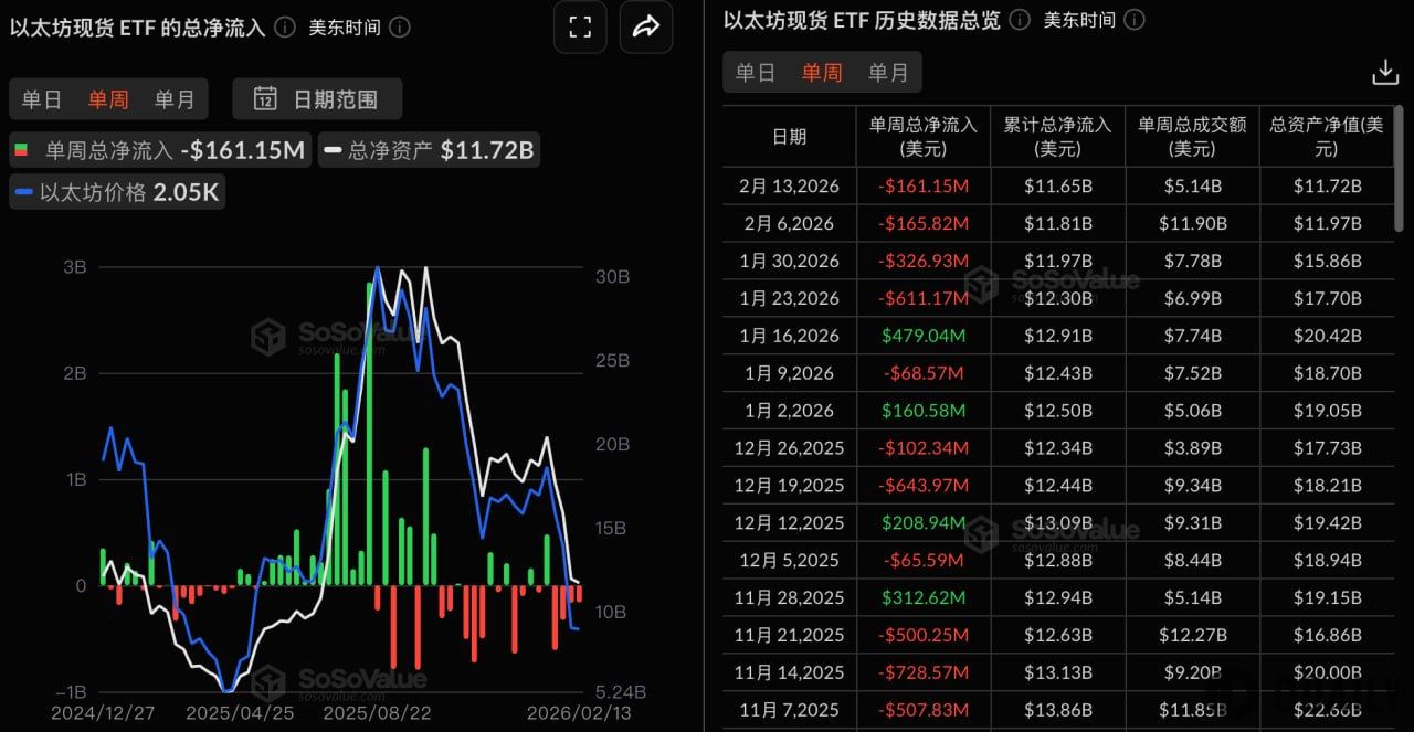 Ethereum Spot ETF มีการไหลออกสุทธิ 161 ล้านดอลลาร์ในสัปดาห์นี้ เป็นเวลาติดต่อกัน 4 สัปดาห์ที่มีการไหลออกสุทธิ