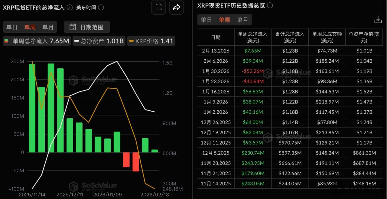 XRP สปอต ETF มีกระแสเงินสดไหลเข้าสุทธิ 7.6508 ล้านดอลลาร์ในสัปดาห์นี้