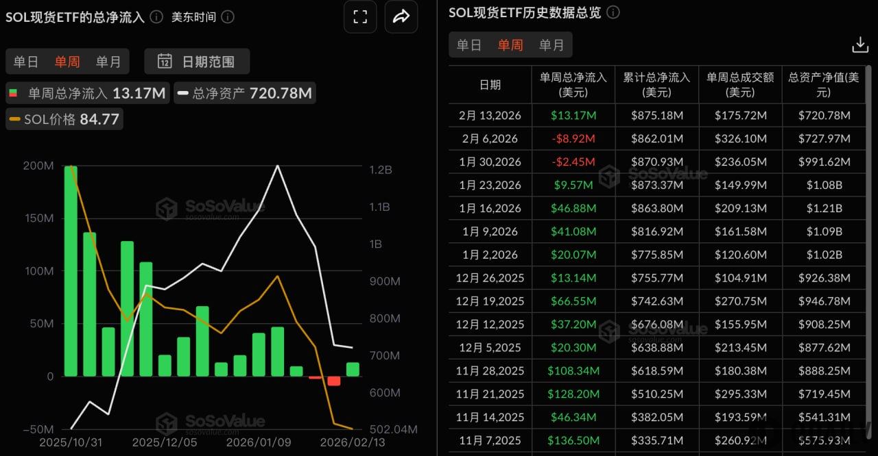 SOL现货ETF本周净流入1317.06万美元