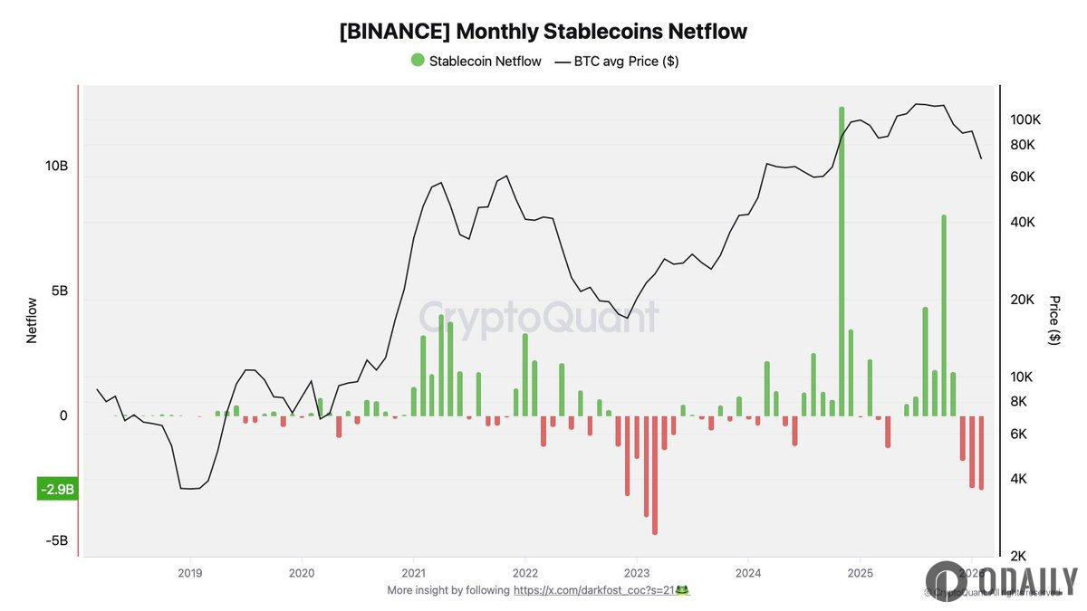 观点：币安稳定币净流入连续三个月为负，储备金减少约90亿美元，资金持续流出交易所生态