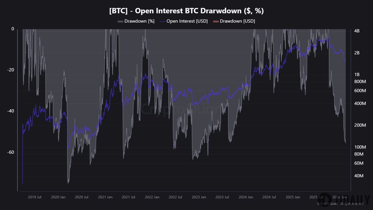 Data: BTC Open Interest Drops 55% from All-Time High, Marking Largest Decline Since April 2023