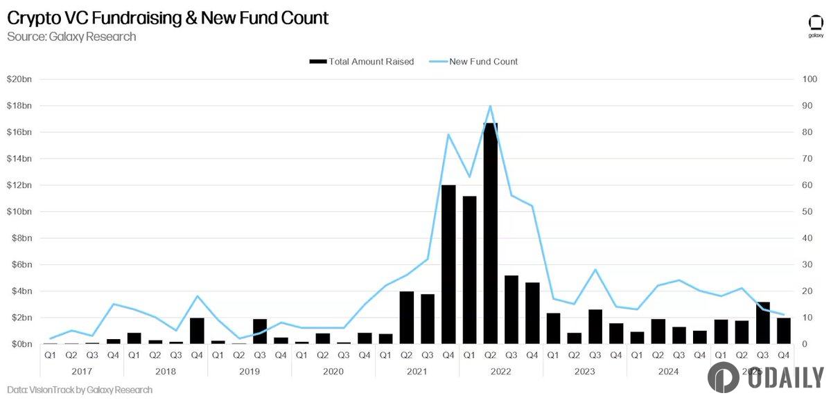 分析师：加密新基金数量触及5年低点，2023至2025年募资总额仅与2022年全年接近