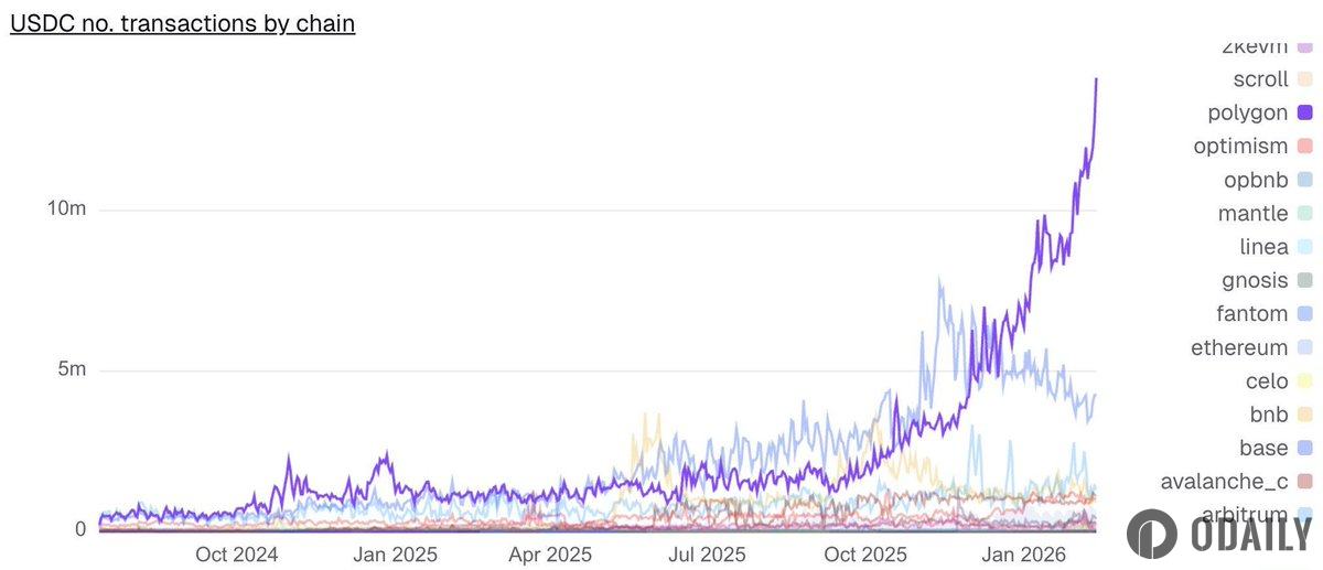 数据：Polygon每日USDC交易量创历史新高，突破1200万笔