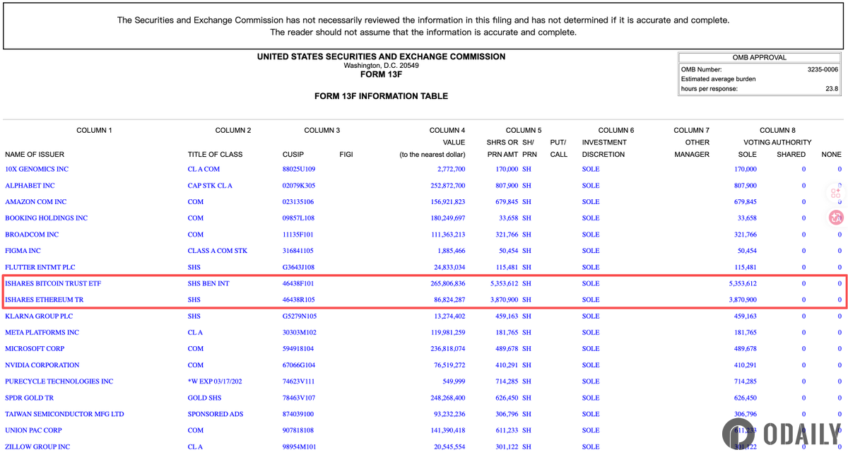 Harvard University Reduces BTC Holdings by 20% in Q4 and Adds $86 Million ETH Position