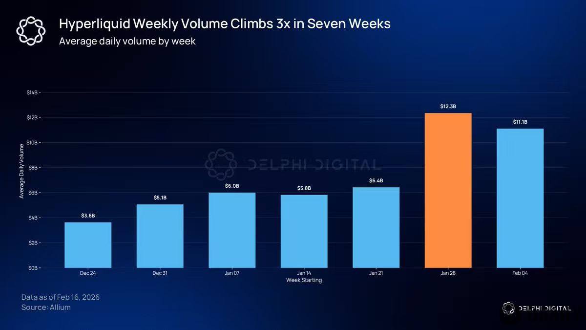 Data: Hyperliquid's total trading volume exceeds $382 billion since late December last year