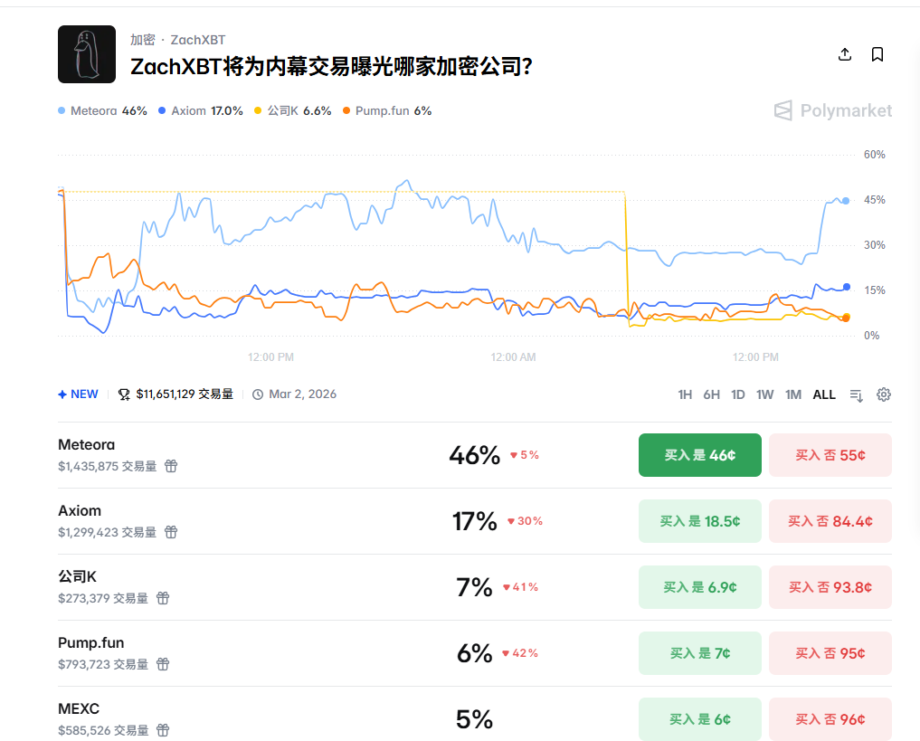 Polymarket에서 &lsquo;ZachXBT가 어떤 회사의 내부자 거래를 폭로할 것인가&rsquo;에 대한 이벤트의 거래량이 1,164만 달러를 넘어섰으며, Meteora의 확률은 46%로 상승했다.
