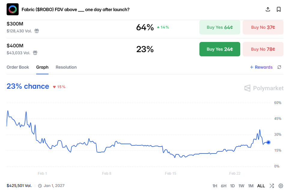 Polymarket에서 &ldquo;ROBO 토큰 상장 하루 만에 FDV 시가총액이 4억 달러를 넘어설&rdquo; 확률은 현재 23%로 집계되고 있다