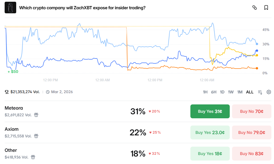 Polymarket의 &ldquo;ZachXBT가 누구를 공격할까&rdquo; 이벤트에서 Axiom의 확률이 Meteora에 근접하며, 현재 22%를 기록 중