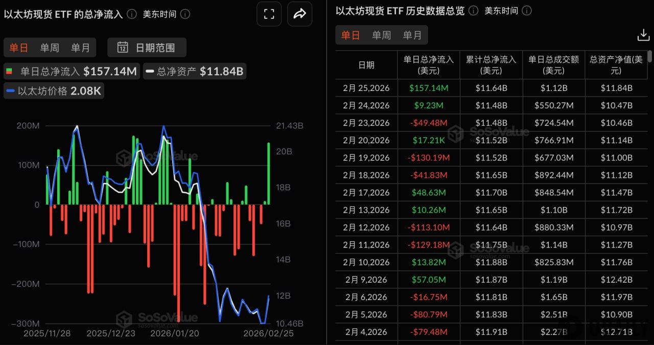 Etherean Spot ETFs Saw Total Net Inflows of $157 Million Yesterday, with None of the Nine ETFs Experiencing Net Outflows
