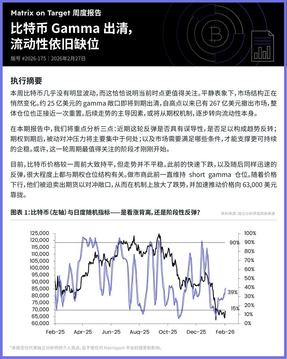 Matrixport: 비트코인 옵션 감마 청산, 유동성 여전히 부족