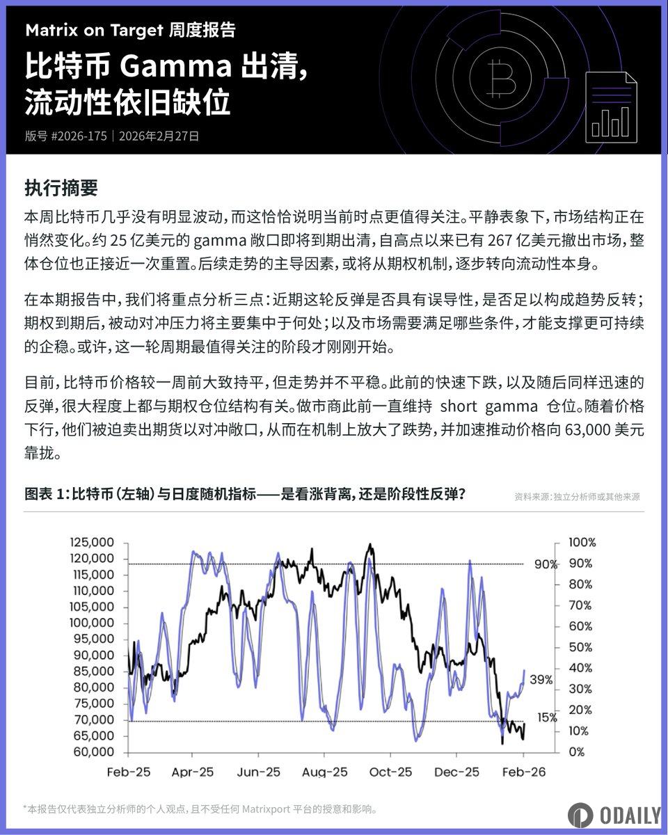 Matrixport: Bitcoin Options Gamma Unwinding, Liquidity Still Lacking