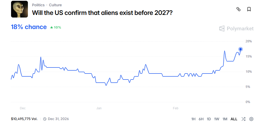 Polymarket에서 &ldquo;미국 의회가 2027년 이전에 외계인의 존재를 확인할 것&rdquo;이라는 사건의 확률이 18%로 상승했다