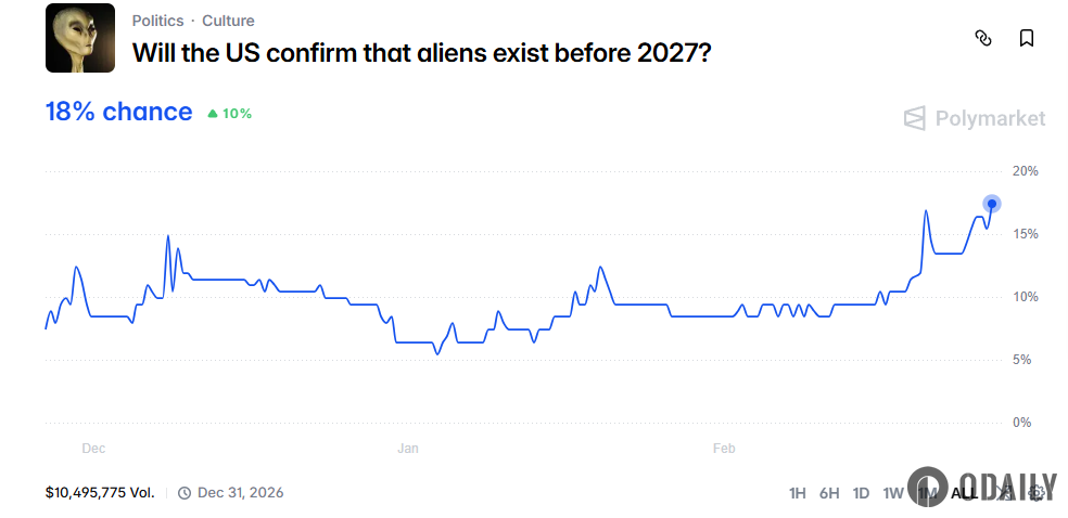 Probability of "U.S. will confirm existence of aliens before 2027" event on Polymarket rises to 18%
