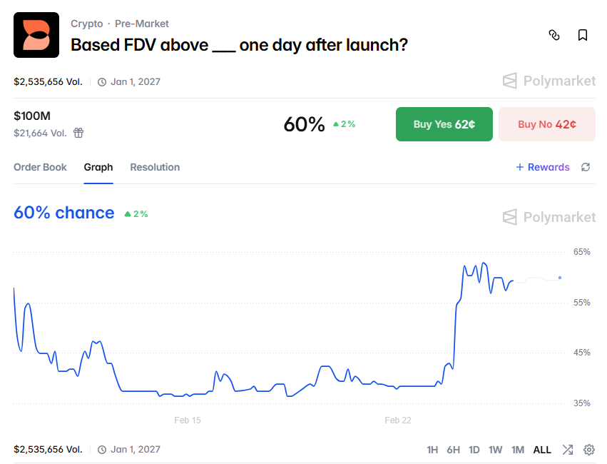 Polymarketにおいて、「Basedが上場から1日後にFDV時価総額1億ドルを超える」という確率が60%に上昇した
