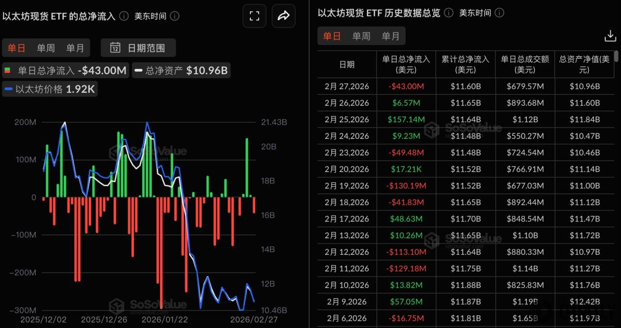Tổng dòng chảy ròng của ETF Ethereum giao ngay hôm qua là 42,9992 triệu USD, BlackRock ETHA dẫn đầu với dòng chảy ròng 42,9992 triệu USD