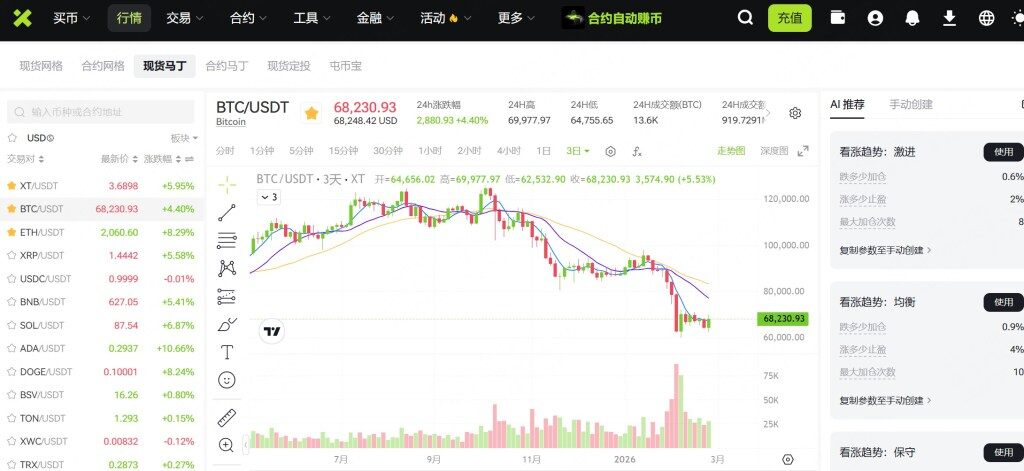 Cryptocurrency trading platform interface showing Bitcoin price chart for BTC/USDT with market data, indicators, and trading options.