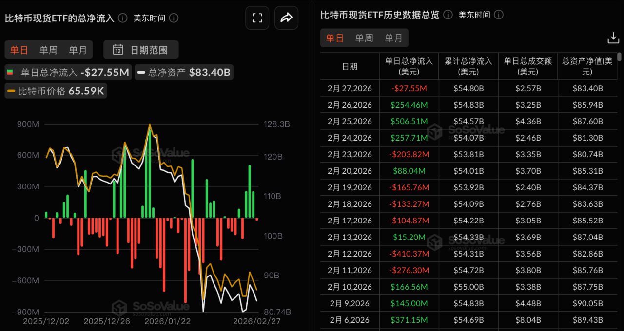 ビットコイン 現物ETFの昨日の純流出額は2,755.03万米ドルとなり、ブラックロック、IBITのみが純流出を記録した。