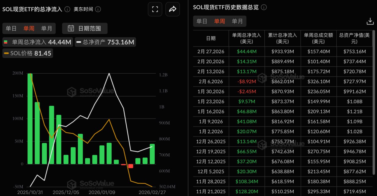 SOL現物ETFの今週の純流入額は4444万ドル