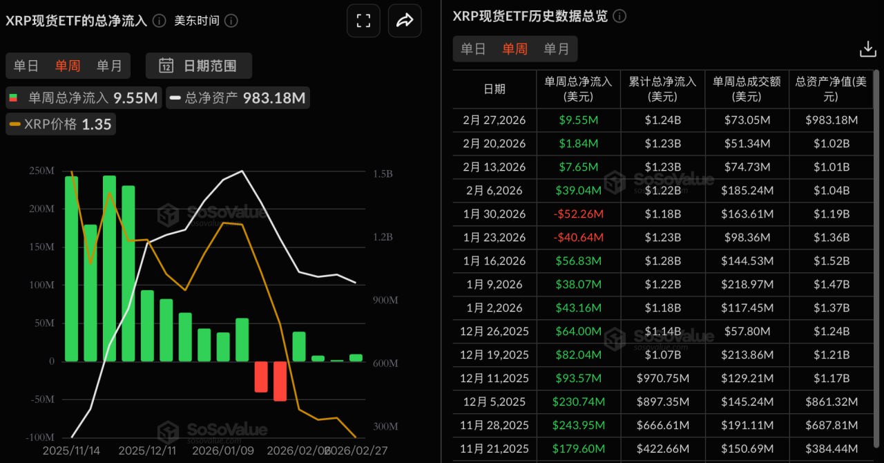 XRP現物ETFへの今週の純流入額は955万4500ドル