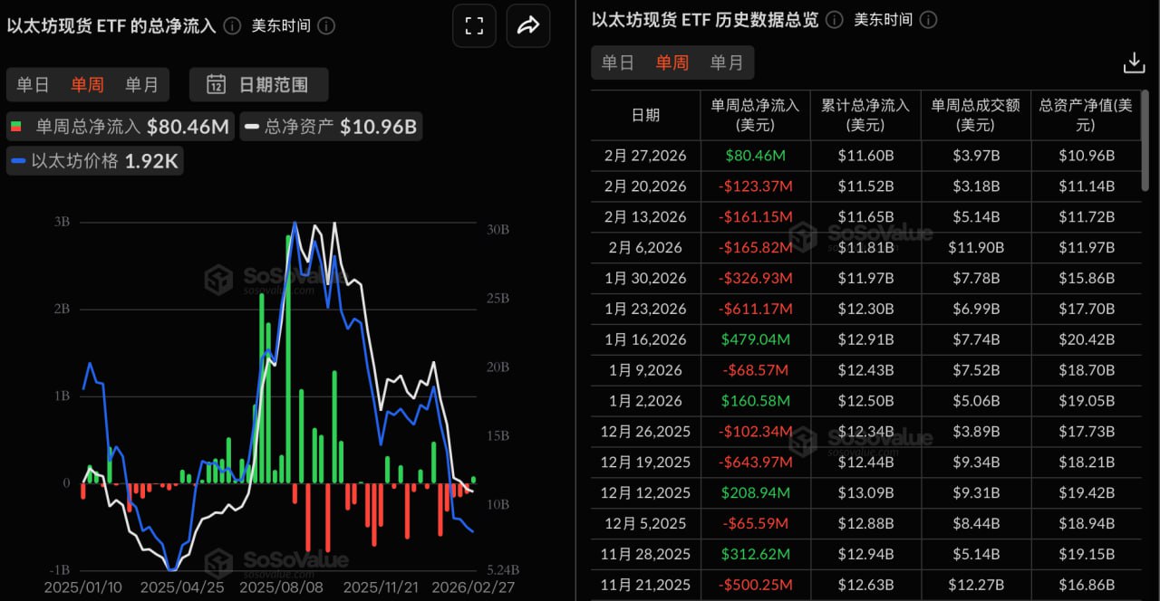 以太坊現貨ETF本週淨流入8046萬美元，灰度ETHE淨流入4046.88萬美元居首