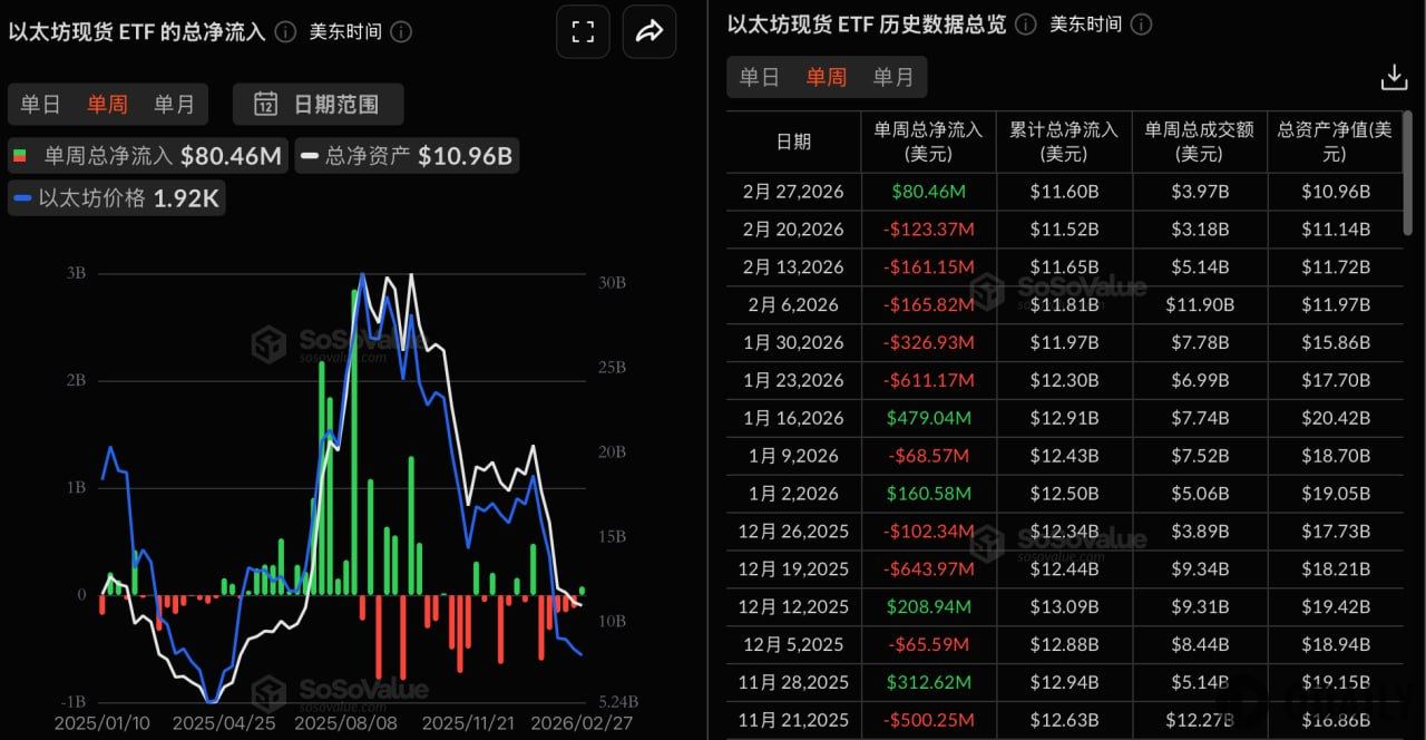 Ethereum Spot ETFs Recorded Net Inflows of $80.46 Million This Week, with Grayscale's ETHE Leading with $40.4688 Million in Net Inflows