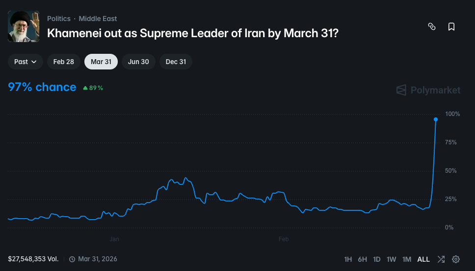 Polymarketにおいて、「ハメネイ師が3月31日までに辞任するか」という予測の確率が97%に上昇した