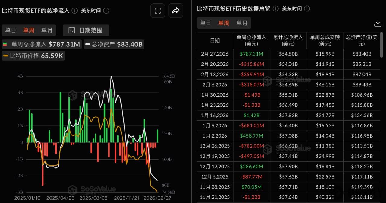 Bitcoin Spot ETFs Record Net Inflows of $787 Million This Week, BlackRock's IBIT Leads with $503 Million Inflows