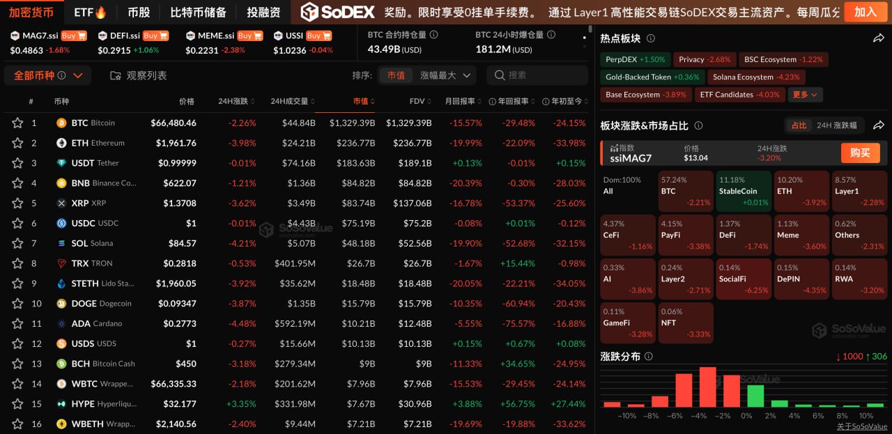 暗号資産市場は全面安となり、BTCは6万7000ドルを割り込み、ETHは約4%下落した