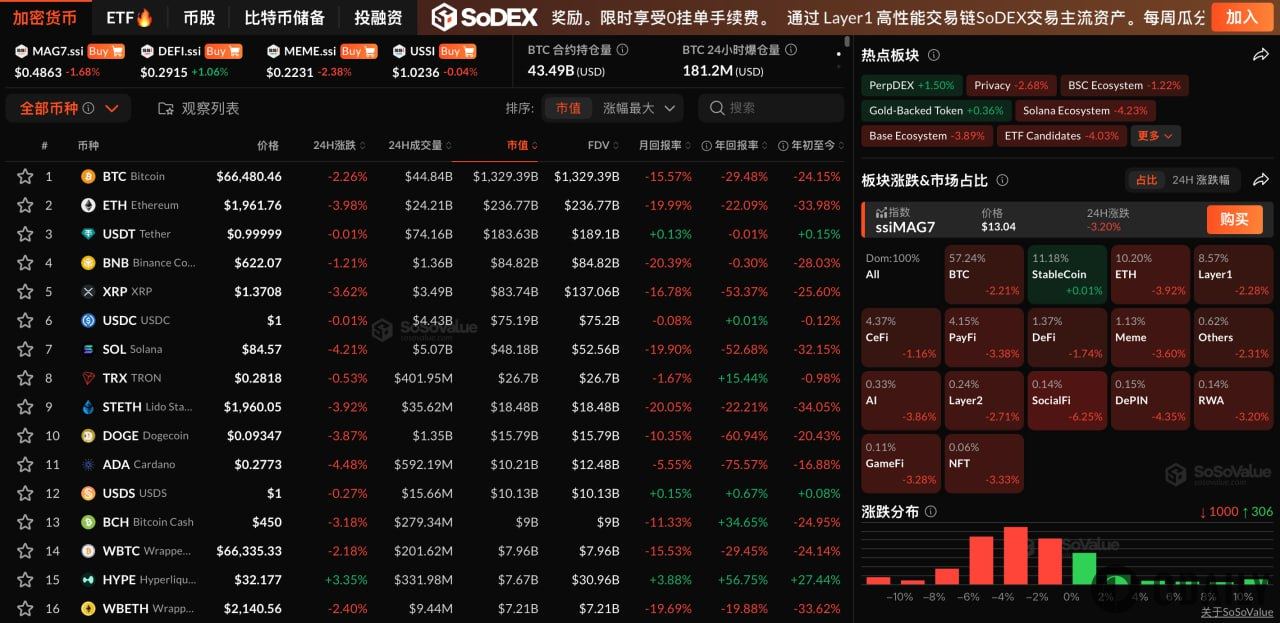 加密市场全线下跌，BTC跌破6.7万美元，ETH跌近4%