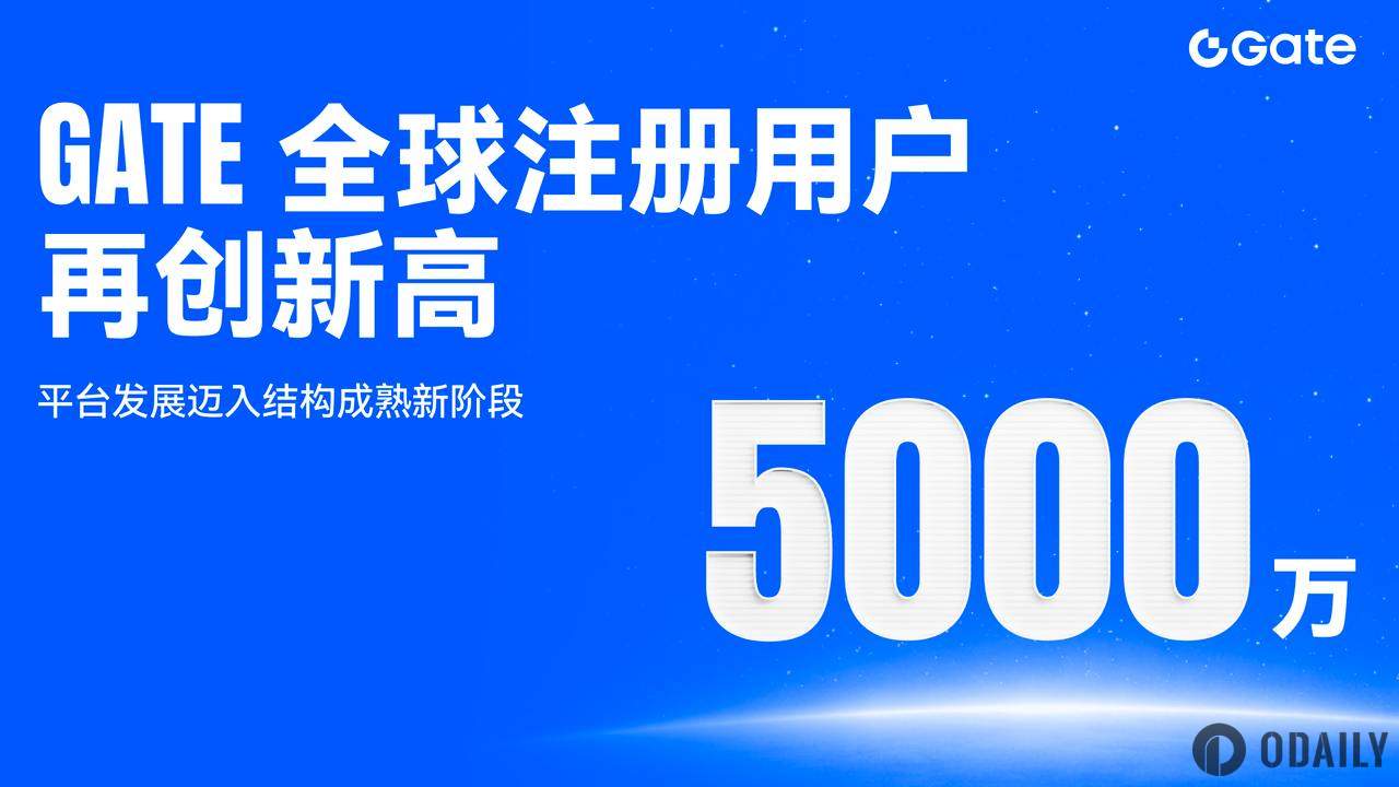 Gate User Base Reaches 50 Million, Spot and Derivatives Trading Volume Consistently Ranks in Top Three