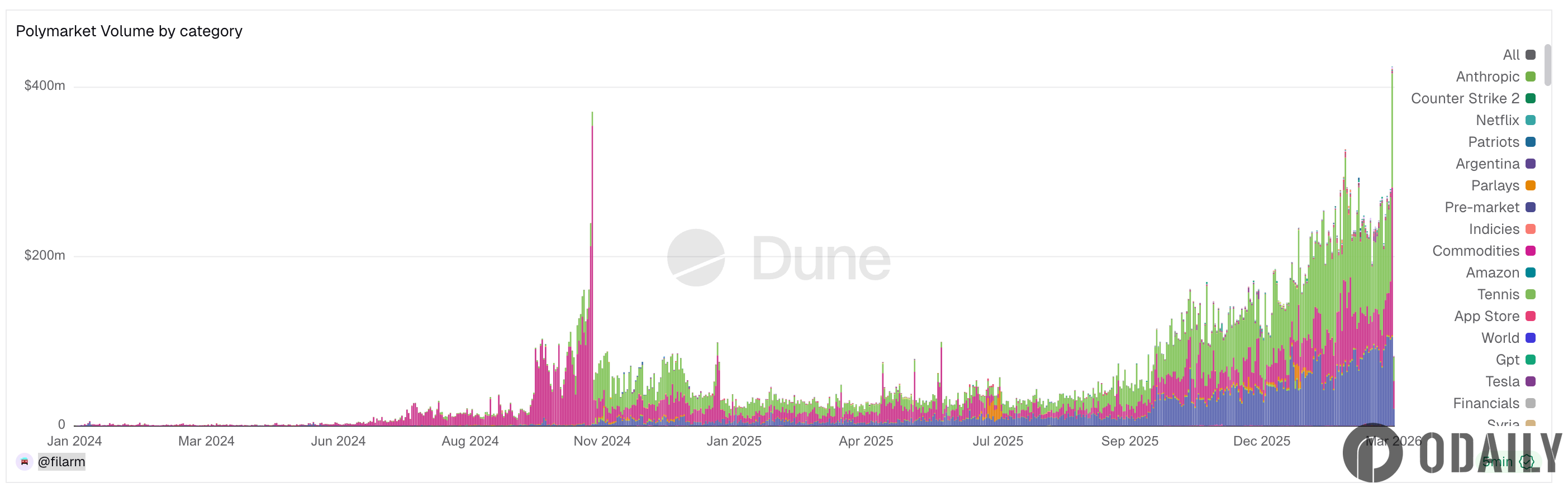 Polymarket Sets New All-Time Highs for Both Daily and Monthly Trading Volume