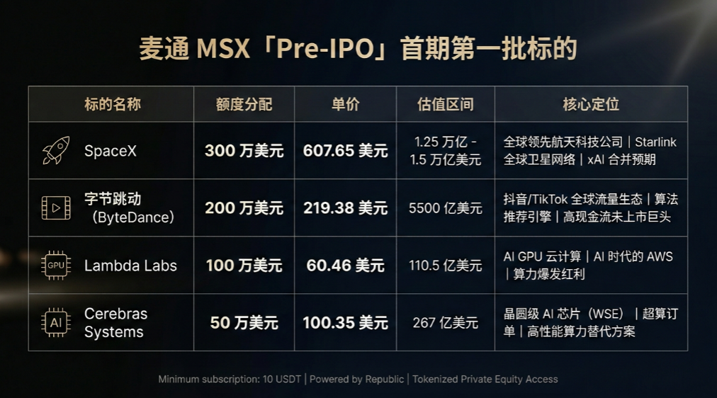低门槛入股SpaceX、字节：麦通MSX联手Republic，开启全球顶级独角兽投资新纪元
