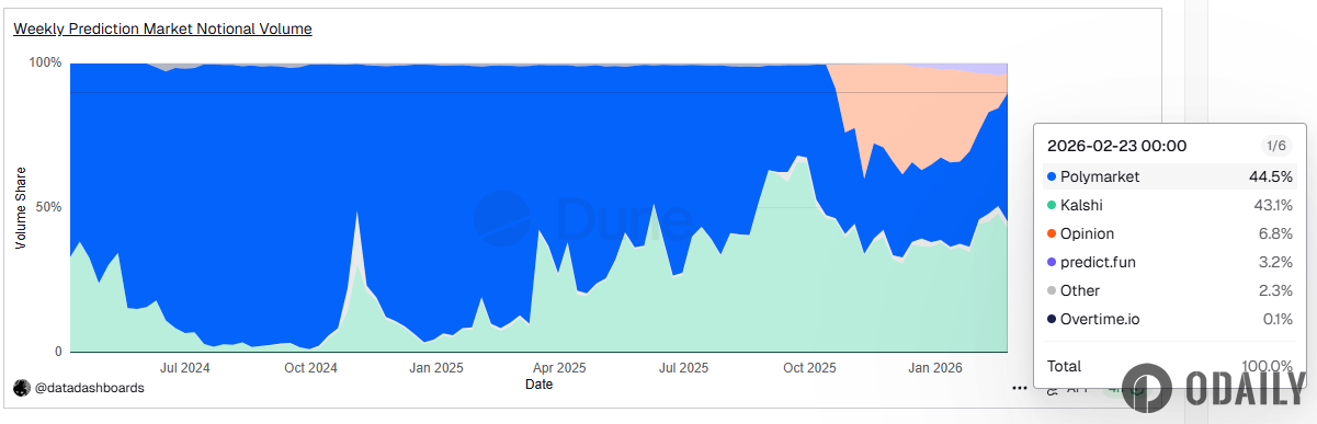 Polymarket周名义交易量自去年11月以来首超Kalshi