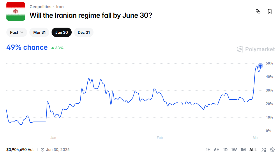Polymarketにおいて、「イラン政権が6月30日までに崩壊する」という予測の確率が49%に上昇した