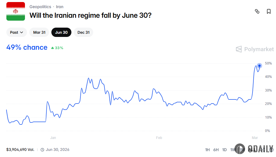 Polymarket上「伊朗政權會在6月30日之前垮台」的機率升至49%