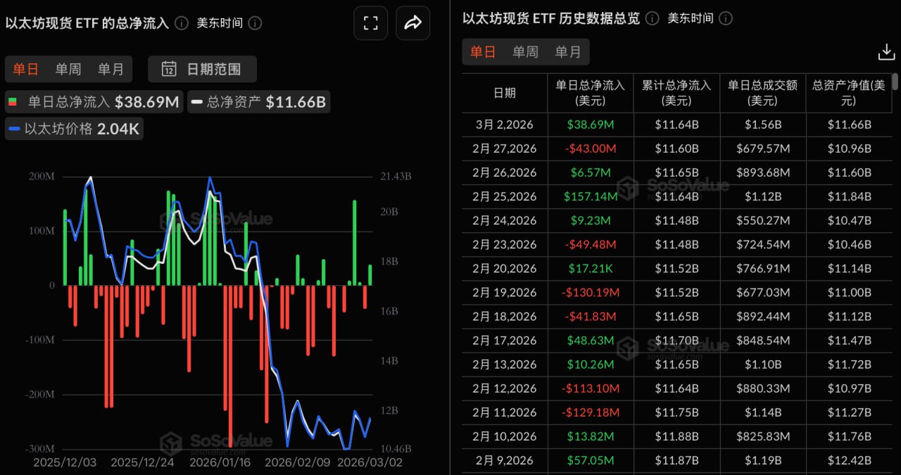 イーサリアム 現物ETFの昨日の純流入額は3,869万1,200米ドルとなり、9本のETFすべてで純流出はなかった。
