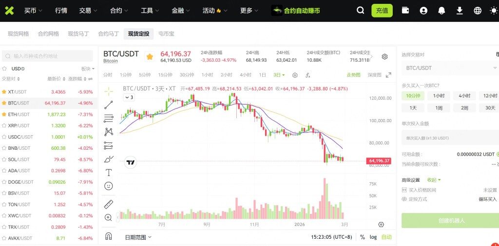 A cryptocurrency trading interface displaying the BTC/USDT trading pair with real-time price data and a candlestick chart for Bitcoin's performance.