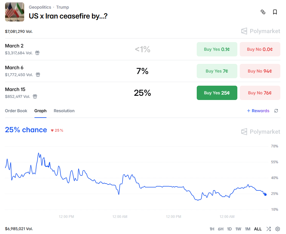 Polymarketにおいて、「米国とイランが3月15日までに停戦する」という事象の発生確率が25%に低下した
