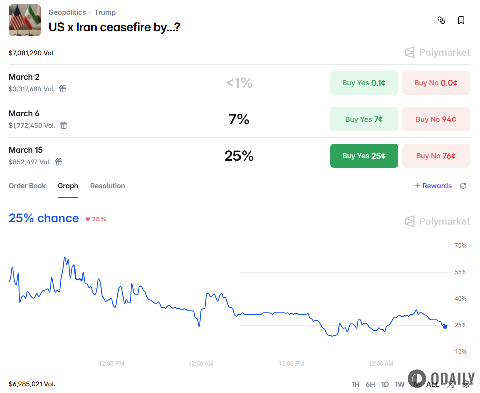 Probability of "US and Iran Ceasefire Before March 15" Event on Polymarket Drops to 25%
