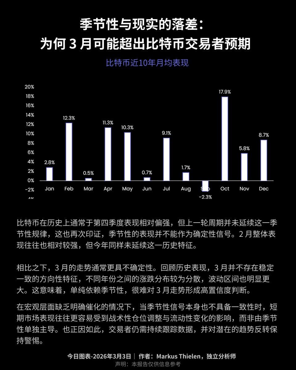 Matrixport: 올해 2월에는 &ldquo;2월 BTC 강세&rdquo;라는 추세가 이어지지 않았으며, 3월의 전망은 여전히 불투명하다