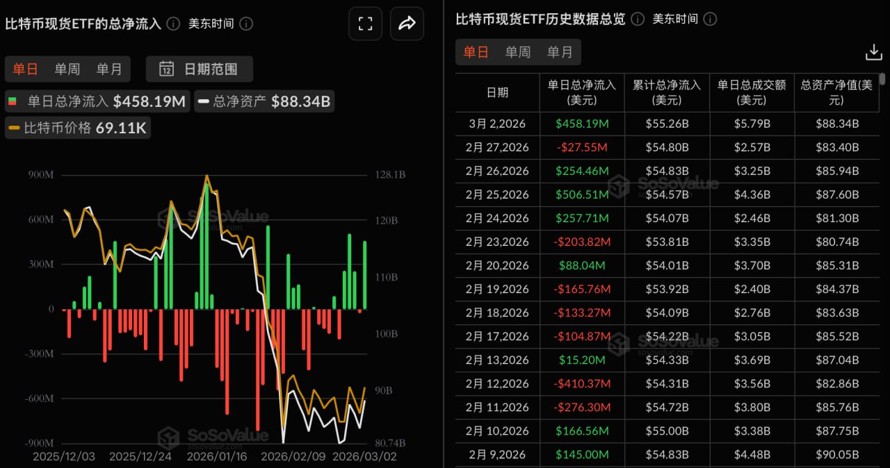 ビットコイン 現物ETFの昨日の純流入額は4億5800万ドルとなり、12本のETFすべてで純流出はなかった。
