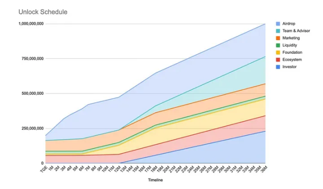20万美元换1000美元？Opinion空投「反撸」惹众怒